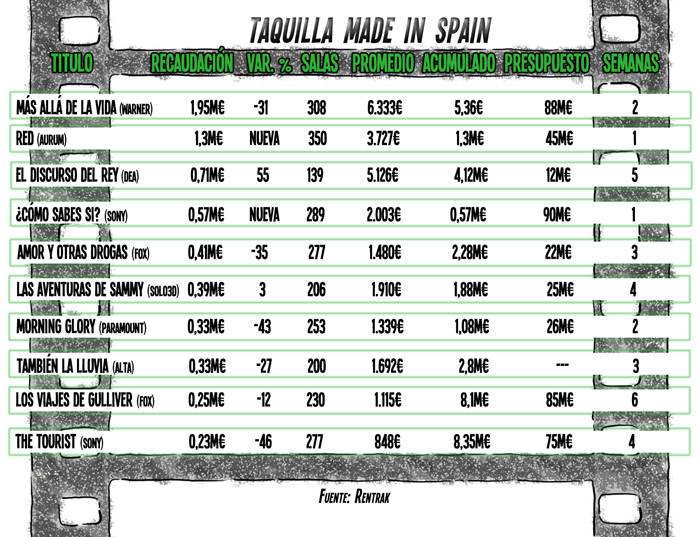 Resultados de la taquilla “made in Spain”